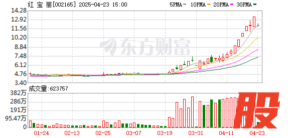 拉伯配资 红宝丽6天5板 一季度净利润下降近24%！74股筹码持续集中