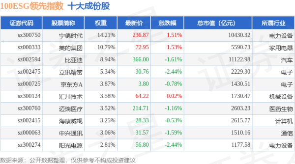 垒富优配 4月24日100ESG领先（970030）指数跌0.22%，成份股中油资本（000617）领跌