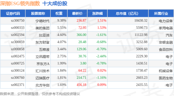 科元网 4月24日深指ESG领先（970029）指数跌0.36%，成份股拉卡拉（300773）领跌