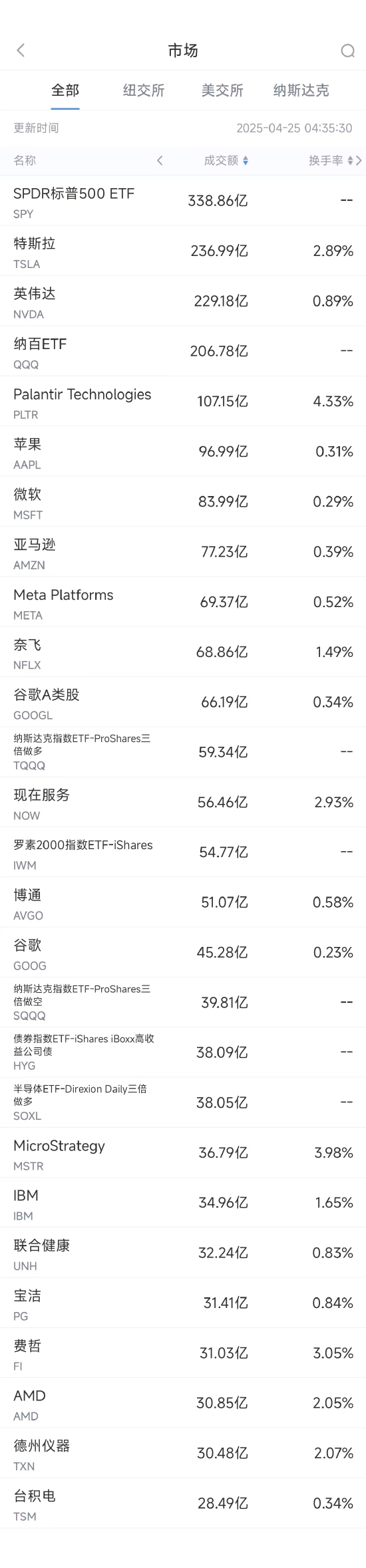 98策略 4月25日美股成交额前20：特斯拉大涨9.8%，传美国拟放松自动驾驶监管