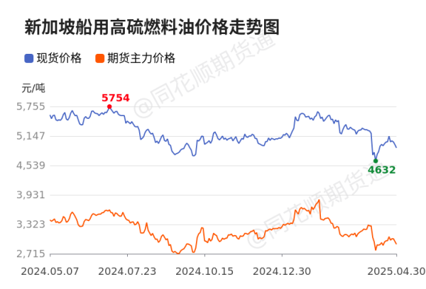 道正网 价格前线|5月5日高硫燃料油现货异动提示