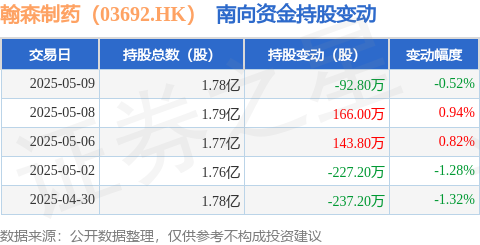 广州典丰 翰森制药（03692.HK）：5月9日南向资金减持92.8万股
