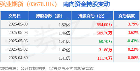 金港赢配资 弘业期货（03678.HK）：5月9日南向资金增持554万股