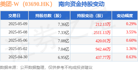 亨利投资 美团-W（03690.HK）：5月9日南向资金增持212.13万股