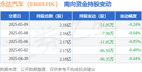启云科技 永达汽车（03669.HK）：5月9日南向资金减持51.95万股