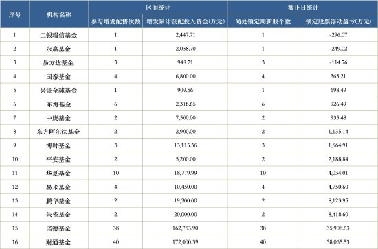 盈通策略 公募定增陷浮亏：爱博医疗成“重灾区” 工银、永赢、易方达浮亏合计近660万