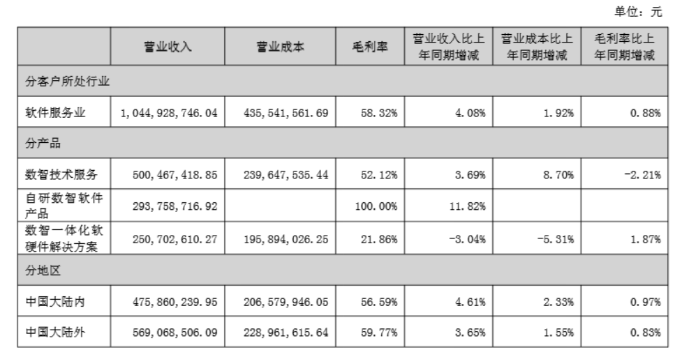 数据来源：中报、界面新闻研究部